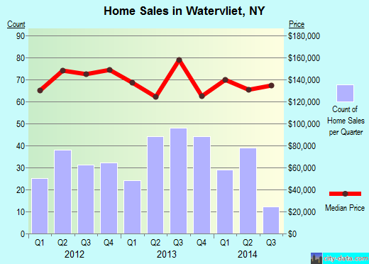 Watervliet,NY real estate house value index trend