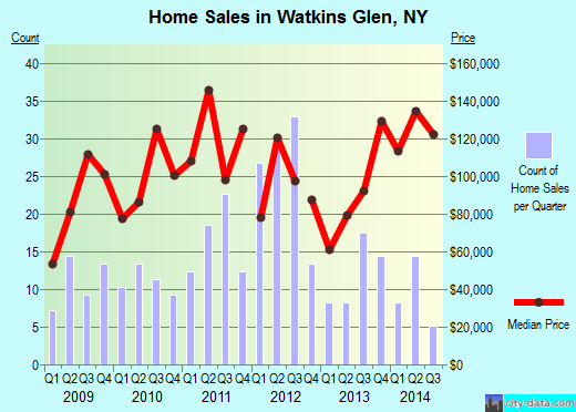 Watkins Glen,NY real estate house value index trend