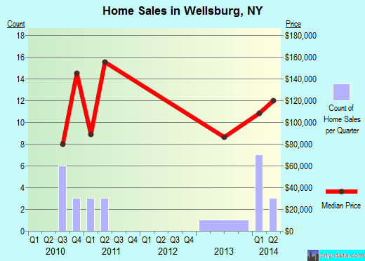 Wellsburg,NY real estate house value index trend