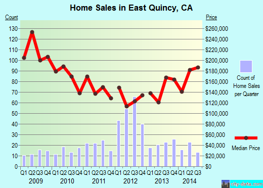 East Quincy,CA real estate house value index trend