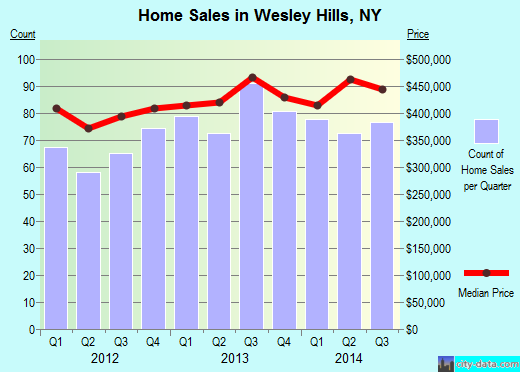 Wesley Hills,NY real estate house value index trend