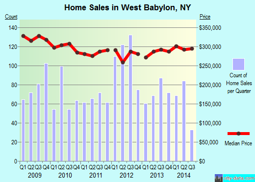 West Babylon,NY real estate house value index trend