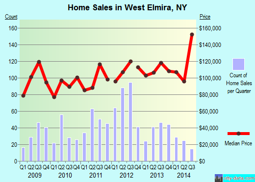 West Elmira,NY real estate house value index trend