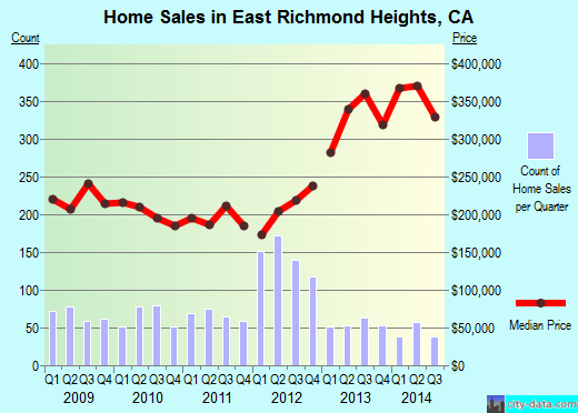 East Richmond Heights,CA real estate house value index trend