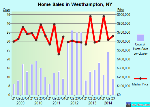 Westhampton,NY real estate house value index trend