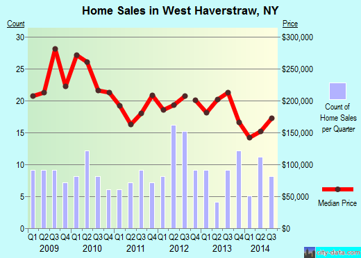 West Haverstraw,NY real estate house value index trend