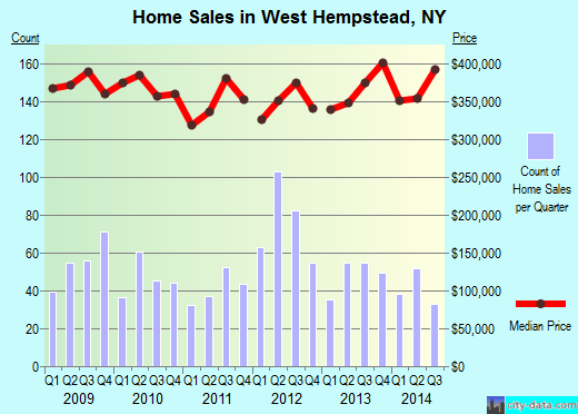West Hempstead,NY real estate house value index trend