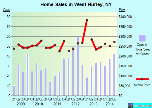 West Hurley,NY real estate house value index trend