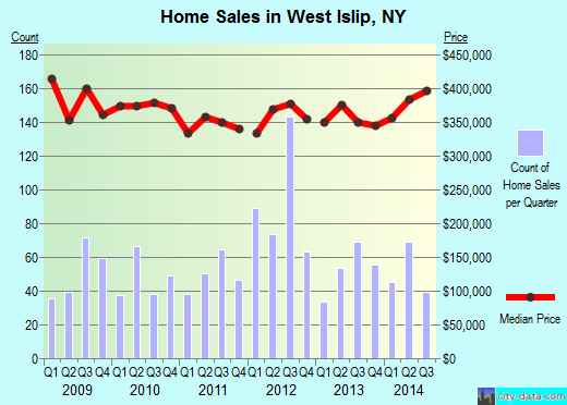 West Islip,NY real estate house value index trend