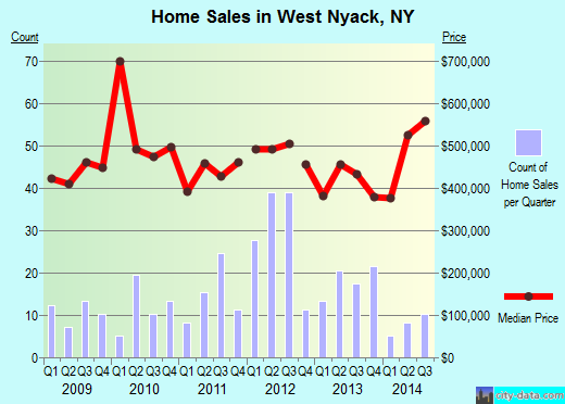West Nyack,NY real estate house value index trend
