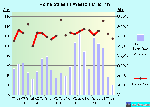 Weston Mills,NY real estate house value index trend