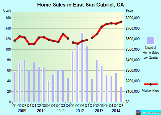East San Gabriel,CA real estate house value index trend