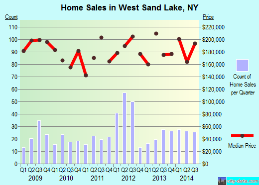 West Sand Lake,NY real estate house value index trend