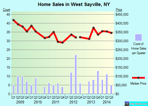 West Sayville,NY real estate house value index trend