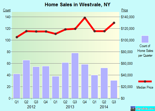 Westvale,NY real estate house value index trend