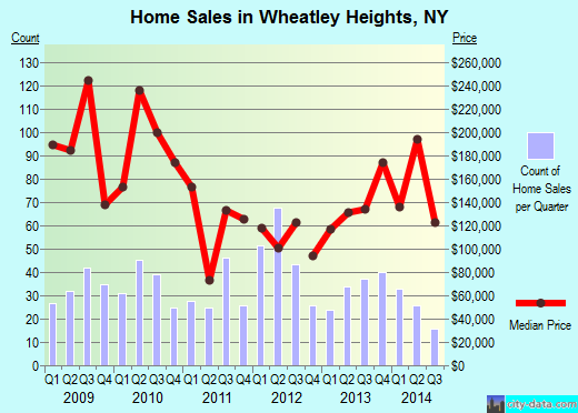Wheatley Heights,NY real estate house value index trend