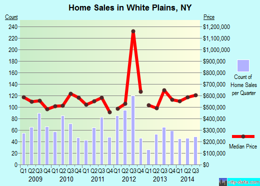 White Plains,NY real estate house value index trend