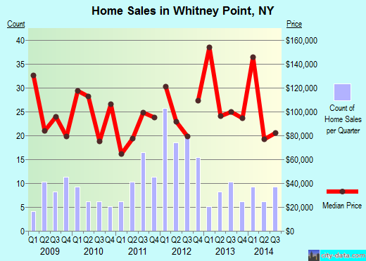 Whitney Point,NY real estate house value index trend