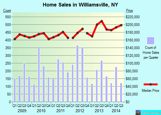 Williamsville,NY real estate house value index trend