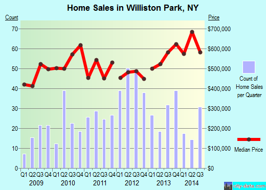 Williston Park,NY real estate house value index trend