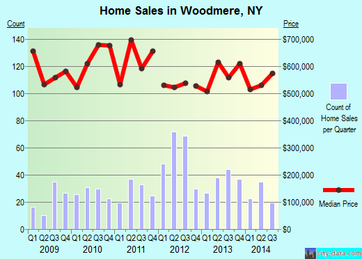 Woodmere,NY real estate house value index trend