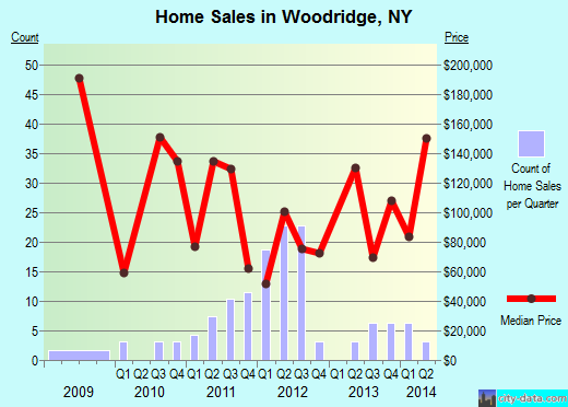 Woodridge,NY real estate house value index trend