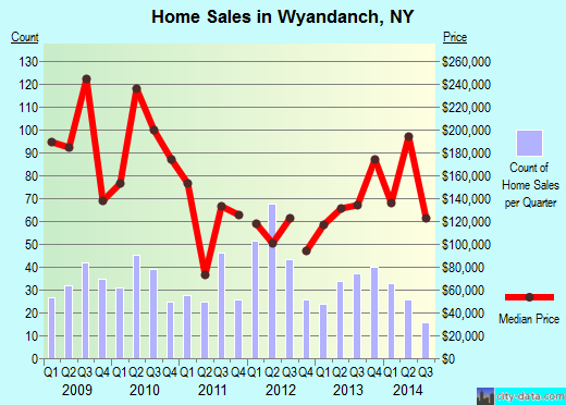 Wyandanch,NY real estate house value index trend