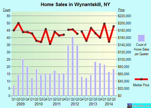 Wynantskill,NY real estate house value index trend