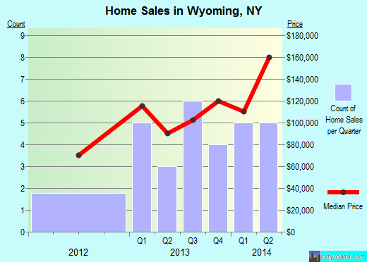 Wyoming,NY real estate house value index trend