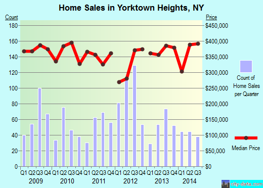 Yorktown Heights,NY real estate house value index trend