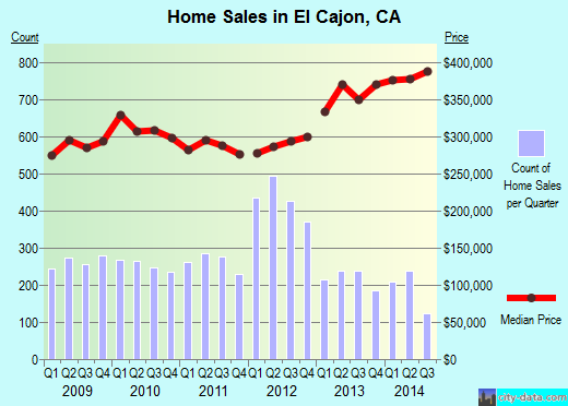 El Cajon,CA real estate house value index trend