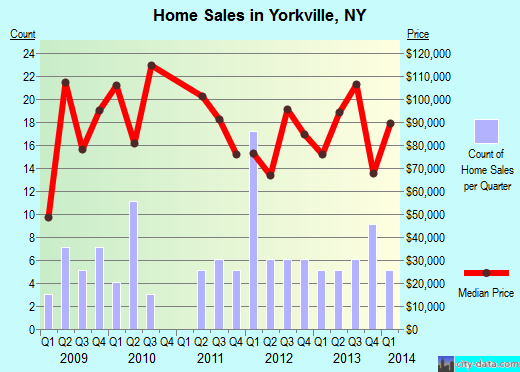 Yorkville,NY real estate house value index trend
