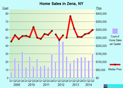 Zena,NY real estate house value index trend