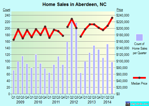 Aberdeen,NC index of house prices