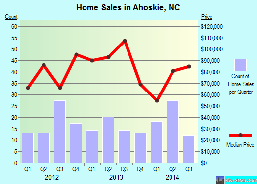 Ahoskie,NC real estate house value index trend