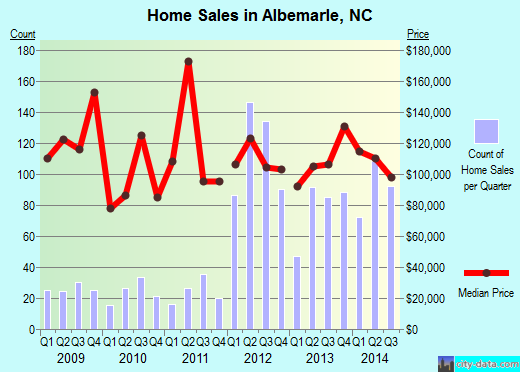 Albemarle,NC real estate house value index trend