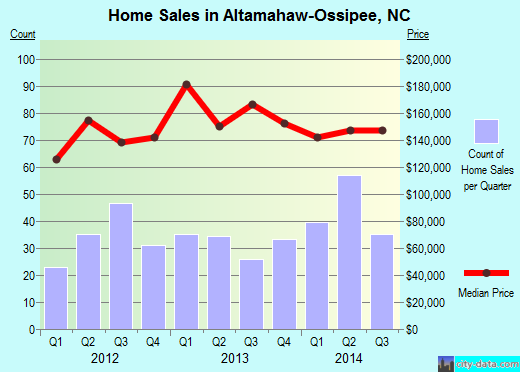Altamahaw-Ossipee,NC index of house prices