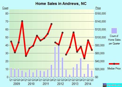 Andrews,NC real estate house value index trend