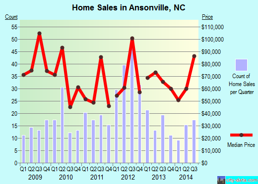 Ansonville,NC index of house prices
