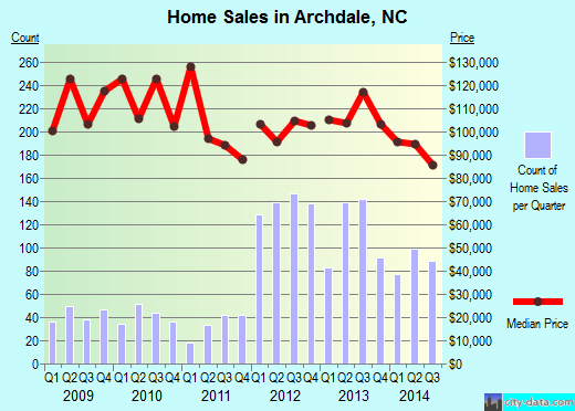 Archdale,NC index of house prices