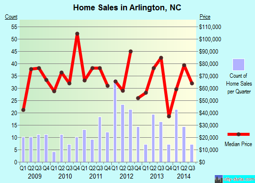 Arlington,NC index of house prices