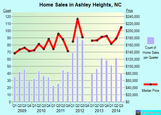 Ashley Heights,NC real estate house value index trend
