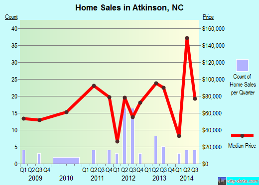 Atkinson,NC real estate house value index trend