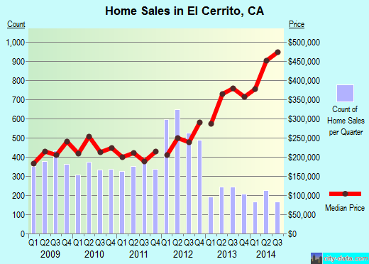 El Cerrito,CA real estate house value index trend