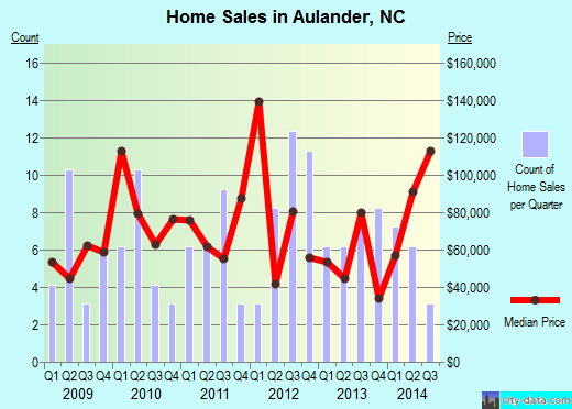 Aulander,NC real estate house value index trend