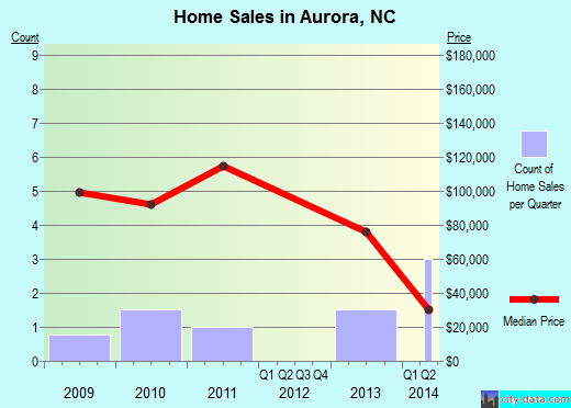 Aurora,NC real estate house value index trend