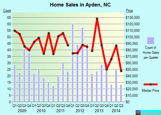 Ayden,NC real estate house value index trend