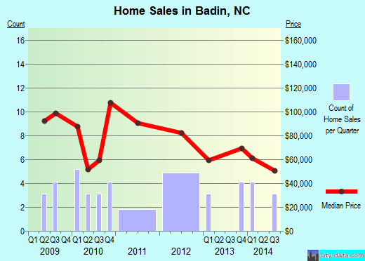 Badin,NC real estate house value index trend