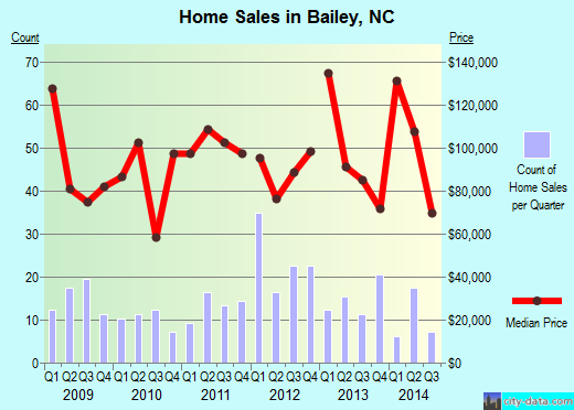 Bailey,NC real estate house value index trend