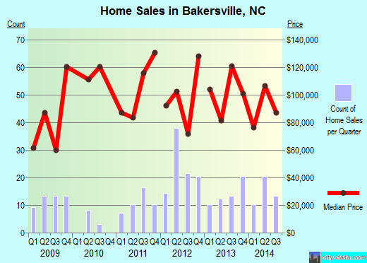 Bakersville,NC real estate house value index trend
